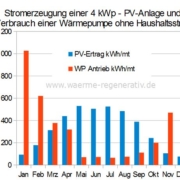 Photovoltaik und Wärmepumpe