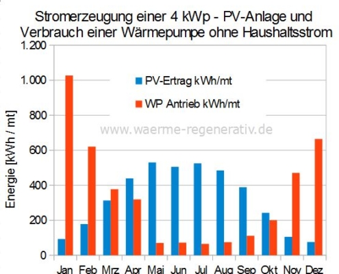 Photovoltaik und Wärmepumpe