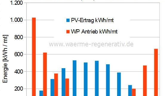 Photovoltaik und Wärmepumpe