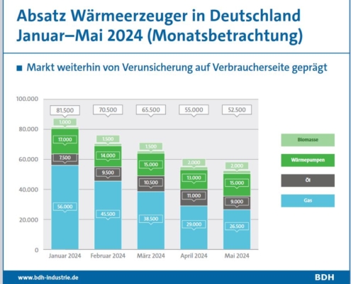 BDH Grafik 09.07.2024 Wärmeerzeuger in Deutschland - Verunsicherung auf Verbraucherseite