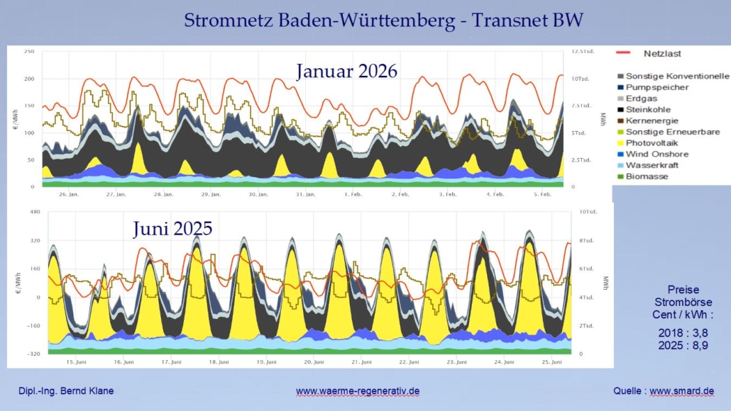Messe Neckar-Alb Regenerativ, Stromnetz B.-W. Transnet BW, Zusammenstellung der Daten von Smard.de: Bernd Klane